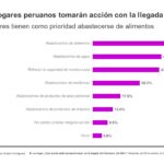 Kantar: ¿Cuál es la principal preocupación de los peruanos de cara al 2024?