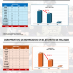 Descienden homicidios en Trujillo provincia y distrito